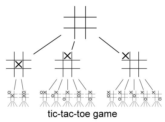 Tic-tac-toe-game-tree.svg